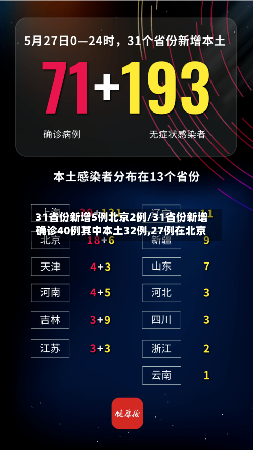 31省份新增5例北京2例/31省份新增确诊40例其中本土32例,27例在北京