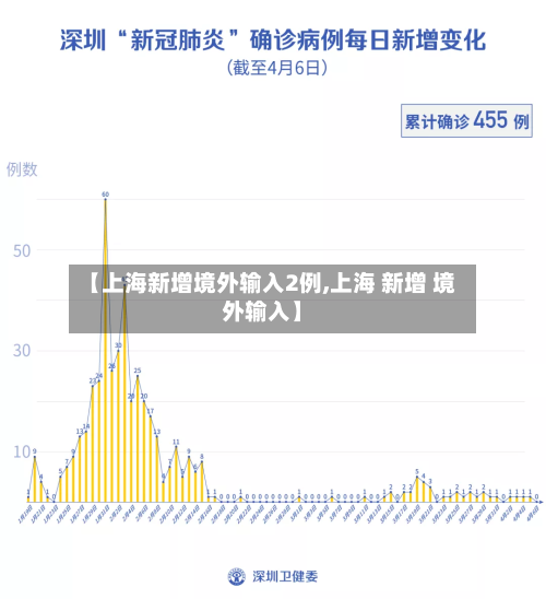 【上海新增境外输入2例,上海 新增 境外输入】
