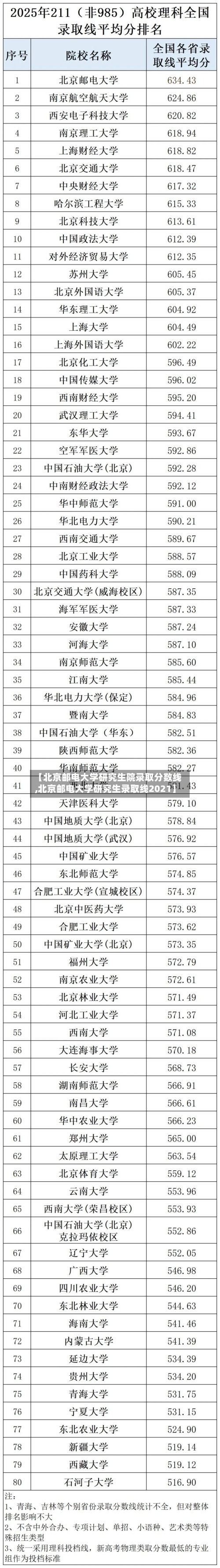 【北京邮电大学研究生院录取分数线,北京邮电大学研究生录取线2021】