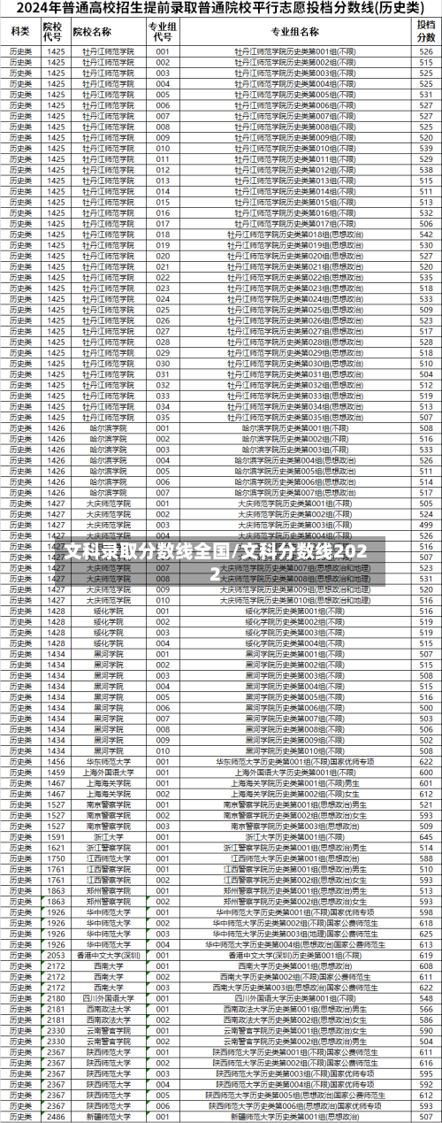 文科录取分数线全国/文科分数线2022-第2张图片