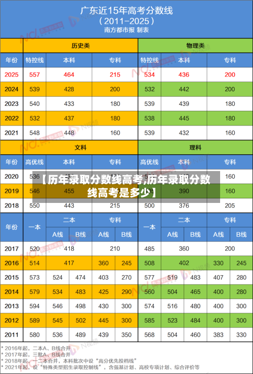 【历年录取分数线高考,历年录取分数线高考是多少】