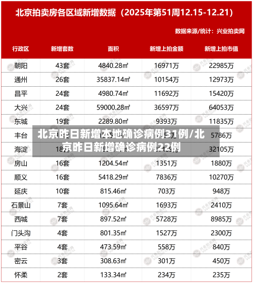北京昨日新增本地确诊病例31例/北京昨日新增确诊病例22例-第2张图片