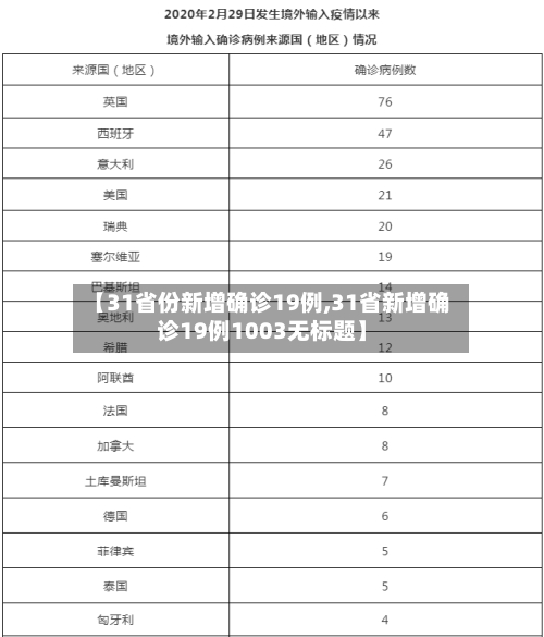 【31省份新增确诊19例,31省新增确诊19例1003无标题】