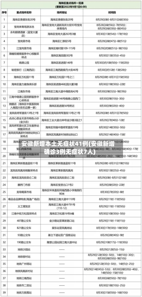 安徽新增本土无症状41例(安徽新增确诊3例无症状7人)