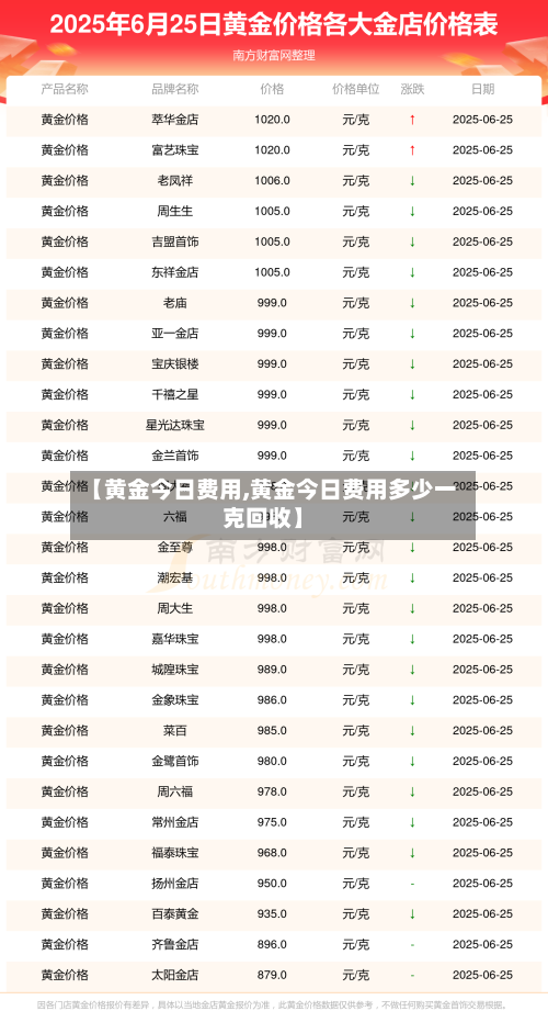 【黄金今日费用,黄金今日费用多少一克回收】