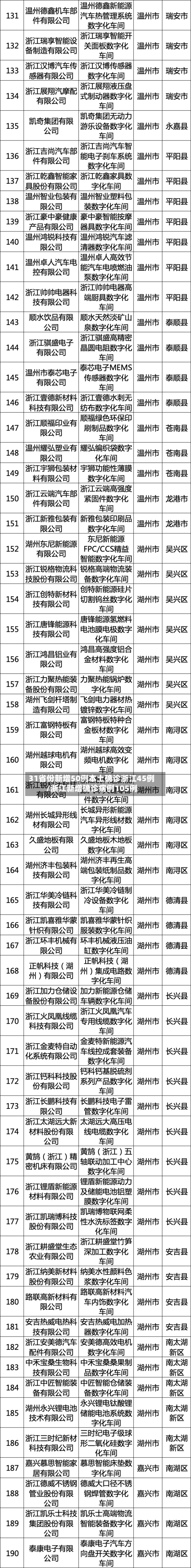 31省份新增50例本土确诊浙江45例/浙江新增确诊病例105例-第2张图片