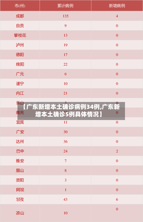 【广东新增本土确诊病例34例,广东新增本土确诊5例具体情况】