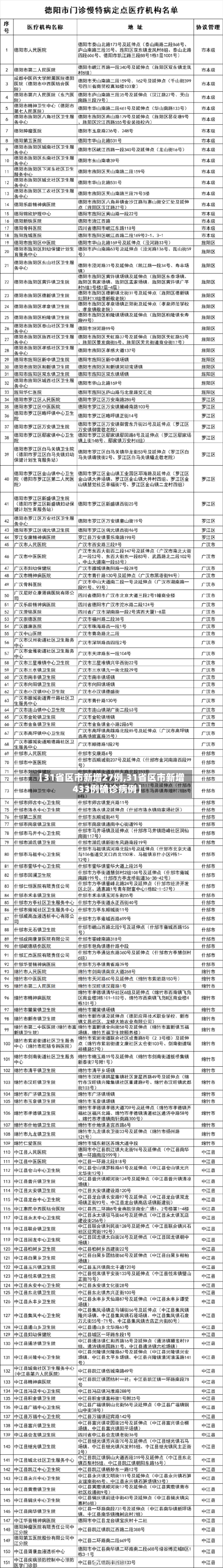 【31省区市新增27例,31省区市新增433例确诊病例】-第2张图片
