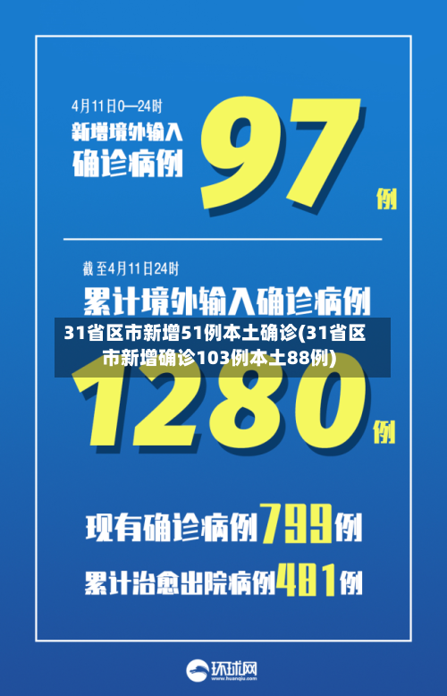 31省区市新增51例本土确诊(31省区市新增确诊103例本土88例)
