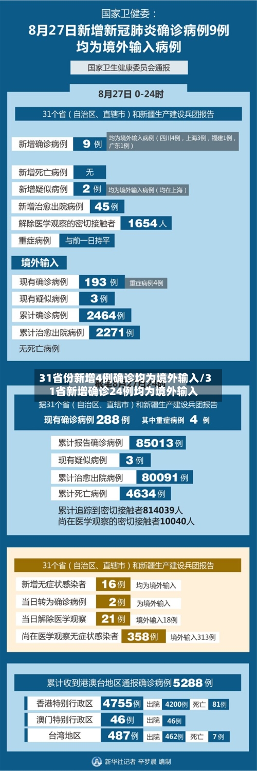 31省份新增4例确诊均为境外输入/31省新增确诊24例均为境外输入