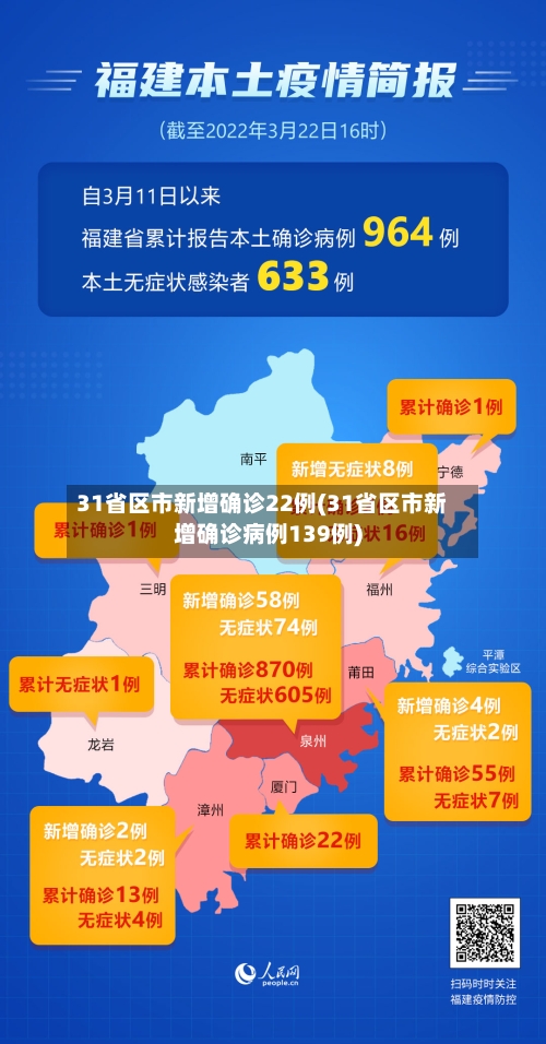 31省区市新增确诊22例(31省区市新增确诊病例139例)