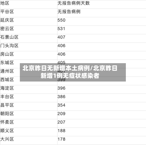 北京昨日无新增本土病例/北京昨日新增1例无症状感染者-第2张图片