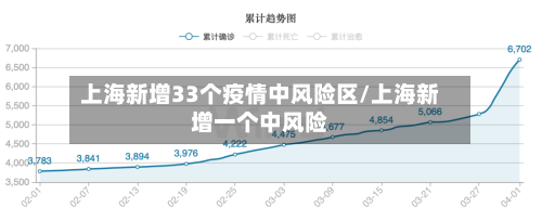 上海新增33个疫情中风险区/上海新增一个中风险-第3张图片