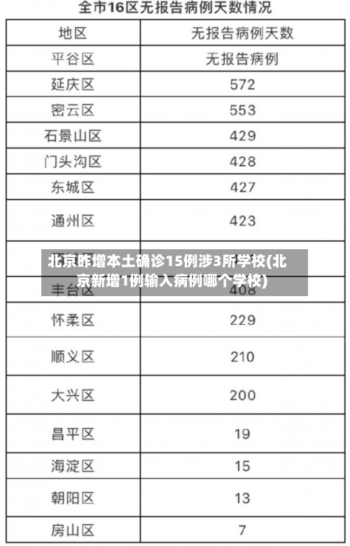 北京昨增本土确诊15例涉3所学校(北京新增1例输入病例哪个学校)-第2张图片