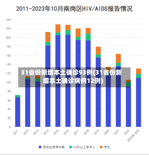 31省份新增本土确诊93例(31省份新增本土确诊病例12例)