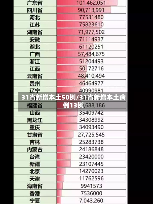 31省新增本土50例/31省新增本土病例13例