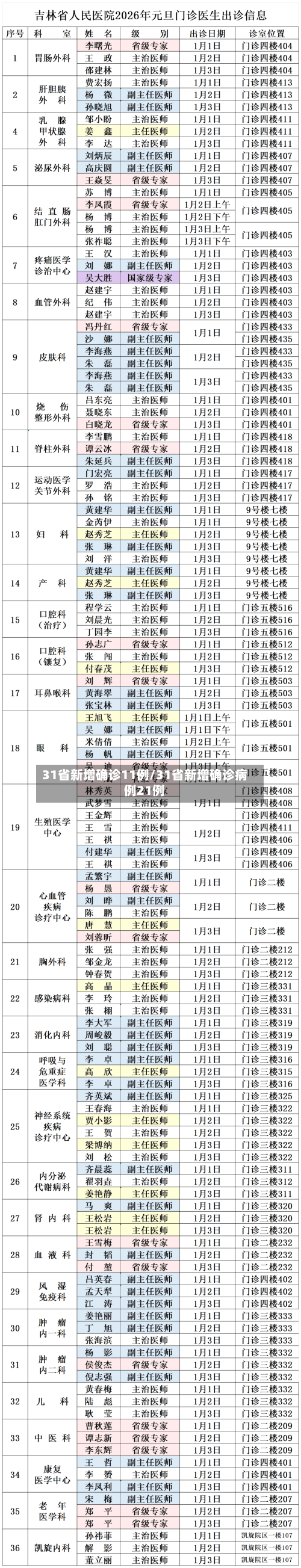 31省新增确诊11例/31省新增确诊病例21例