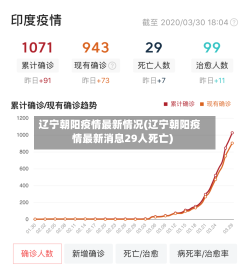 辽宁朝阳疫情最新情况(辽宁朝阳疫情最新消息29人死亡)