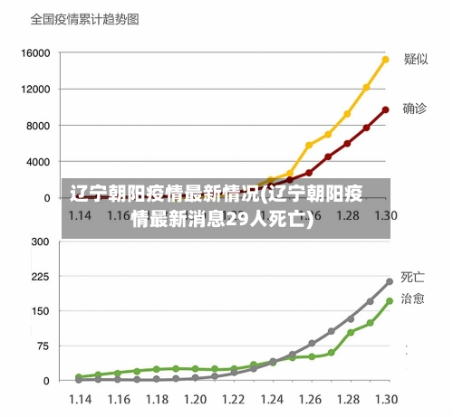 辽宁朝阳疫情最新情况(辽宁朝阳疫情最新消息29人死亡)-第3张图片