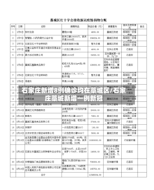 石家庄新增8例确诊均在藁城区/石家庄藁城新增一例新冠-第2张图片