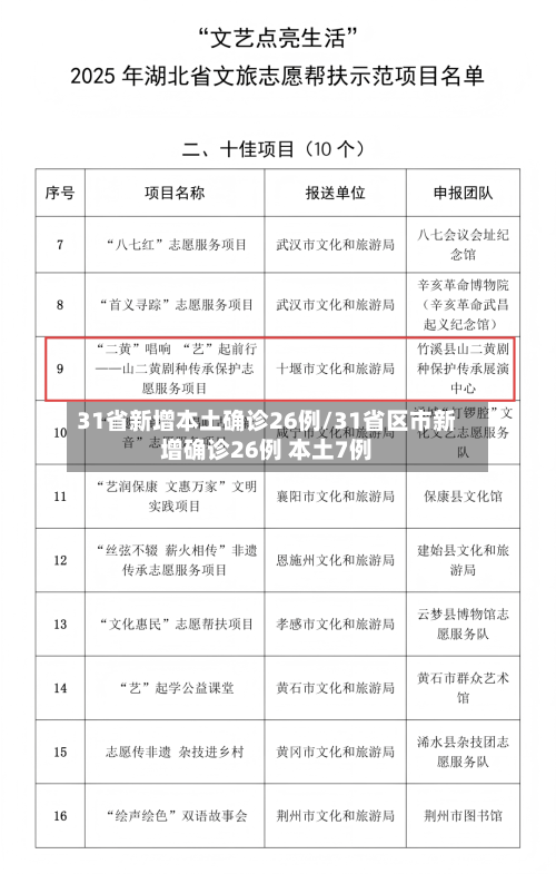 31省新增本土确诊26例/31省区市新增确诊26例 本土7例-第3张图片
