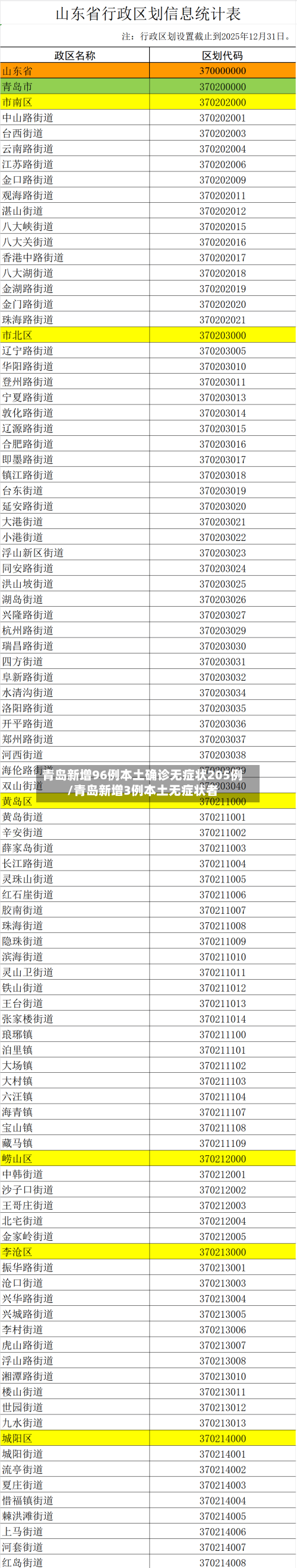 青岛新增96例本土确诊无症状205例/青岛新增3例本土无症状者