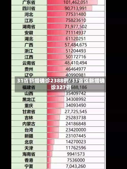 31省新增确诊2388例/31省区新增确诊327例