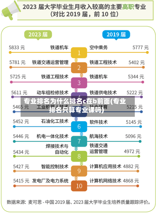 专业排名为什么排名c在b前面(专业排名只算专业课吗)-第3张图片