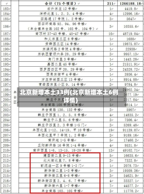 北京新增本土33例(北京新增本土6例详情)