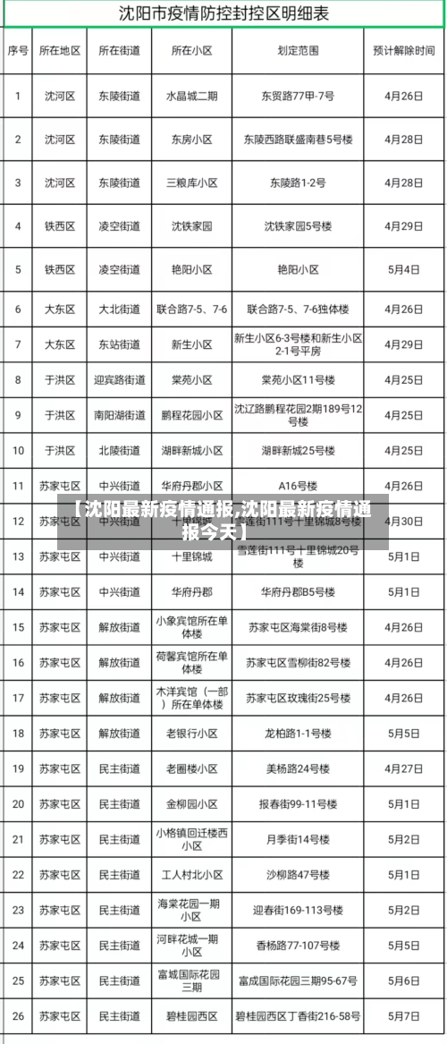 【沈阳最新疫情通报,沈阳最新疫情通报今天】