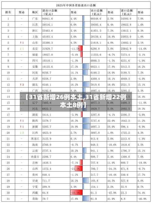 【31省新增26例本土,31省新增22例本土8例】