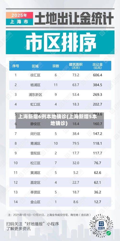 上海新增6例本地确诊(上海新增5本地确诊)