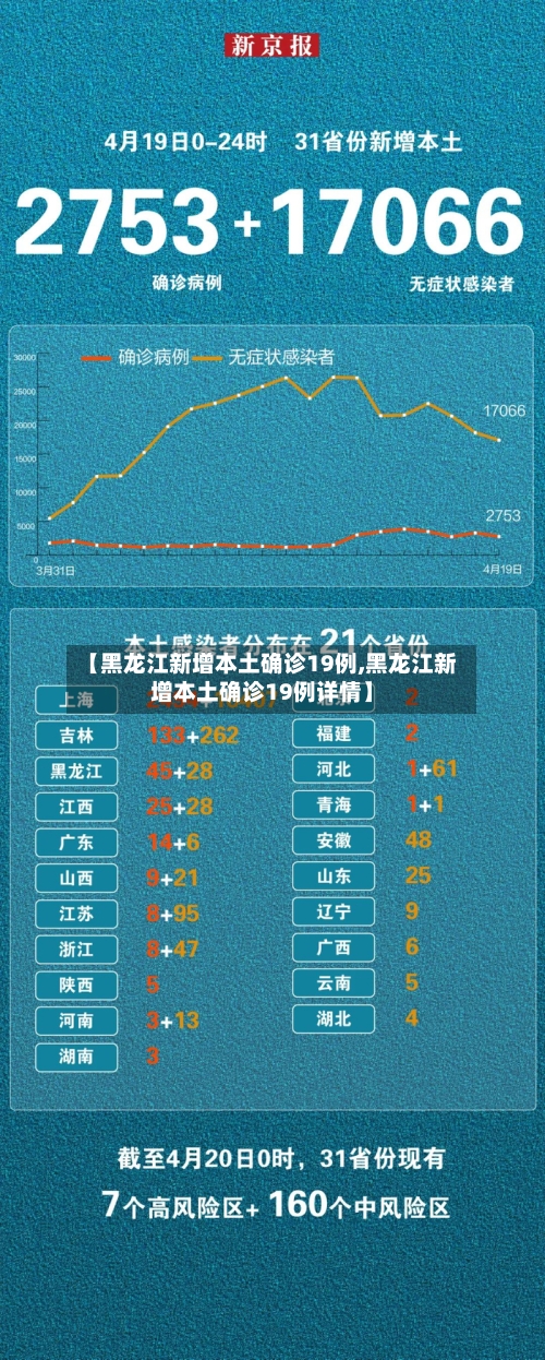 【黑龙江新增本土确诊19例,黑龙江新增本土确诊19例详情】-第2张图片