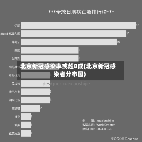 北京新冠感染率或超8成(北京新冠感染者分布图)