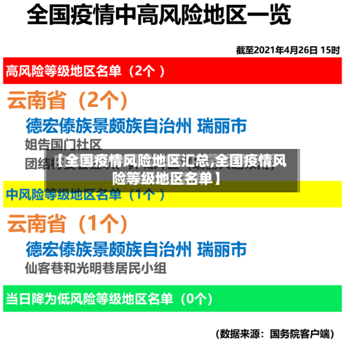 【全国疫情风险地区汇总,全国疫情风险等级地区名单】