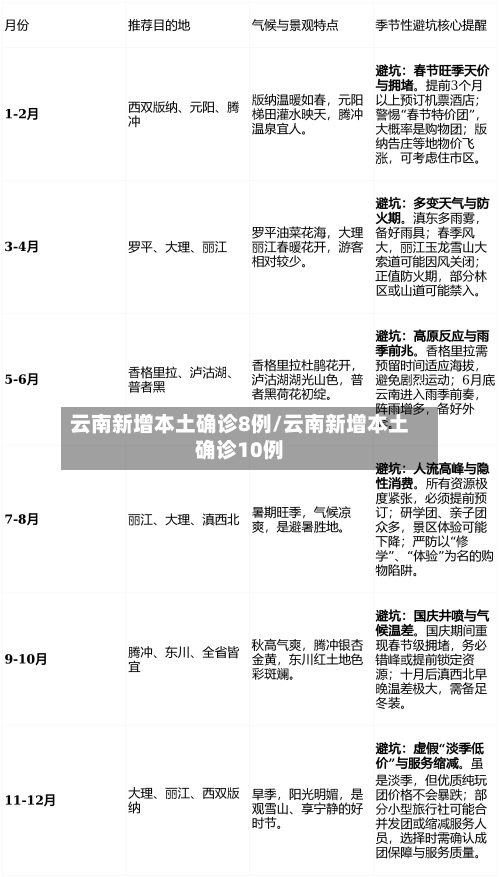 云南新增本土确诊8例/云南新增本土确诊10例-第2张图片