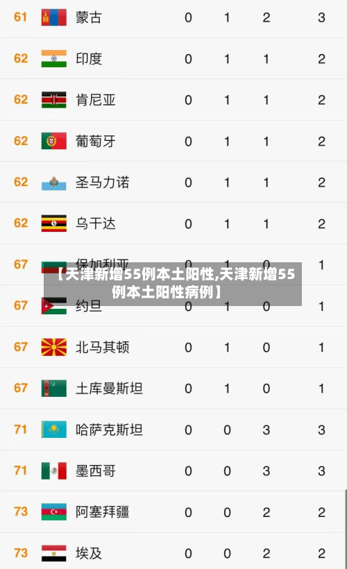 【天津新增55例本土阳性,天津新增55例本土阳性病例】-第3张图片