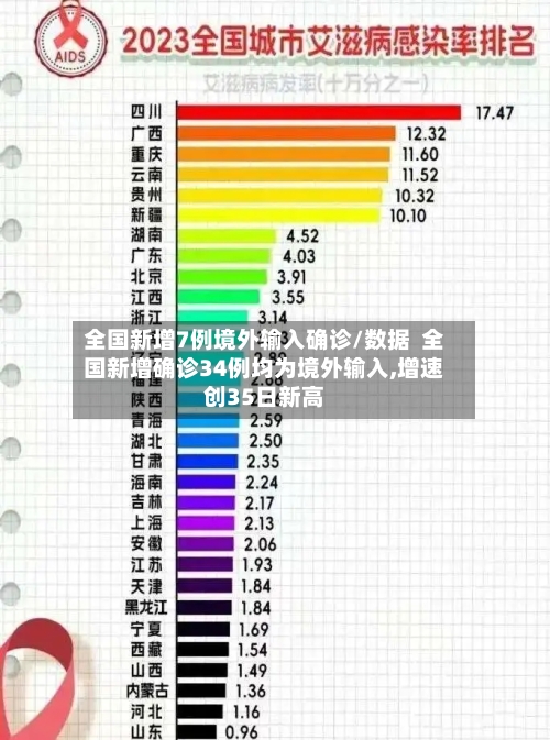 全国新增7例境外输入确诊/数据  全国新增确诊34例均为境外输入,增速创35日新高-第3张图片